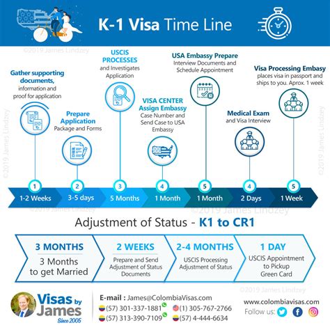 uscis k1 visa processing time|K1 Process.